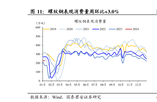 想问下各位网友螺纹钢表观消费量周环比3.0%