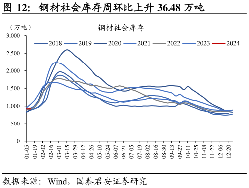 请问一下钢材社会库存周环比上升 36.48 万吨