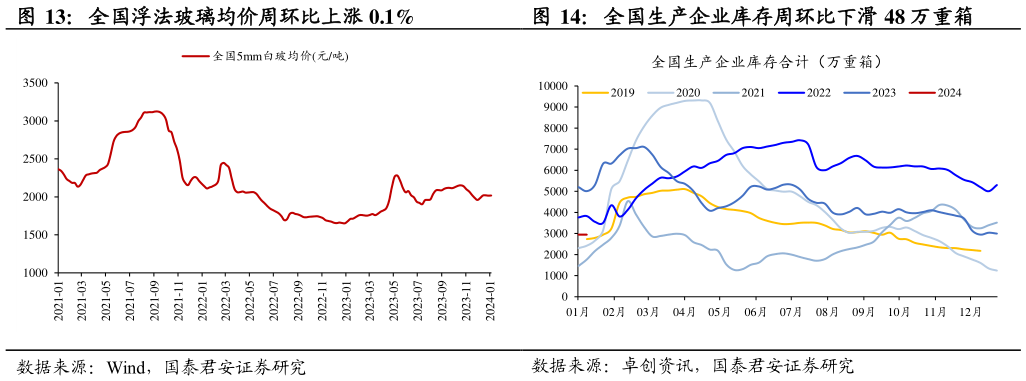 你知道全国浮法玻璃均价周环比上涨 0.1%全国生产企业库存周环比下滑 48 万重箱