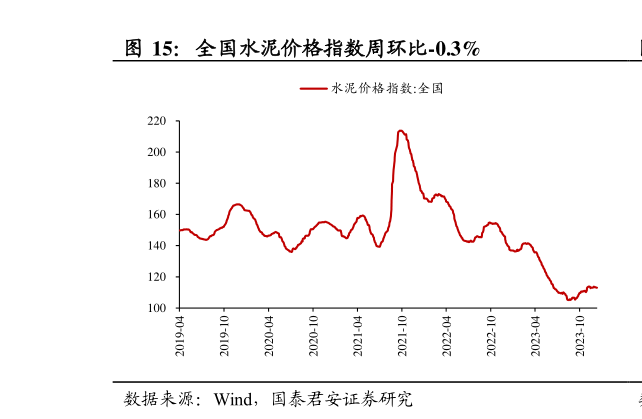 咨询大家全国水泥价格指数周环比-0.3%