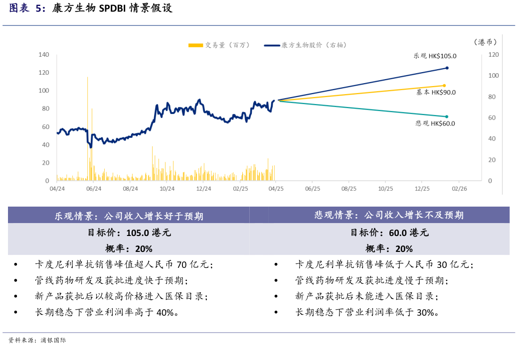 想关注一下康方生物 SPDBI 情景假设?