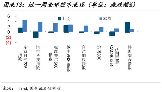 如何才能近一周全球股市表现（单位：涨跌幅%）