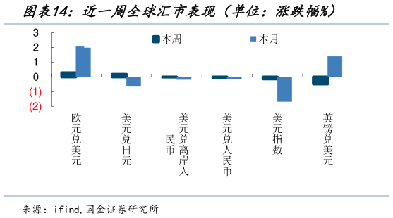 请问一下近一周全球汇市表现（单位：涨跌幅%）