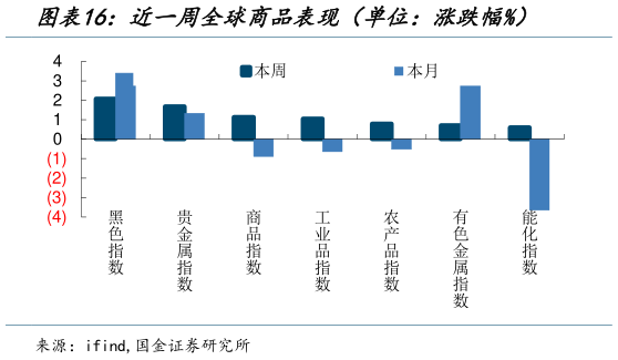 如何了解近一周全球商品表现（单位：涨跌幅%）