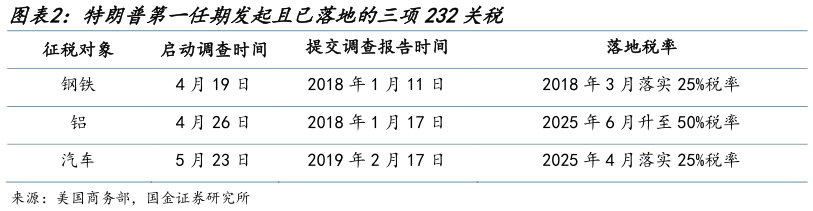 如何看待特朗普第一任期发起且已落地的三项232关税