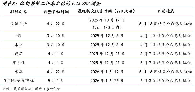 各位网友请教一下特朗普第二任期启动的七项232调查