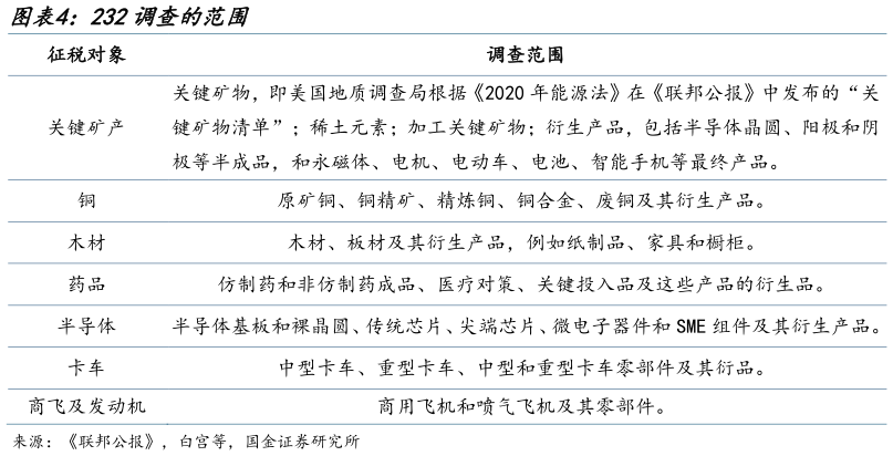 怎样理解232调查的范围