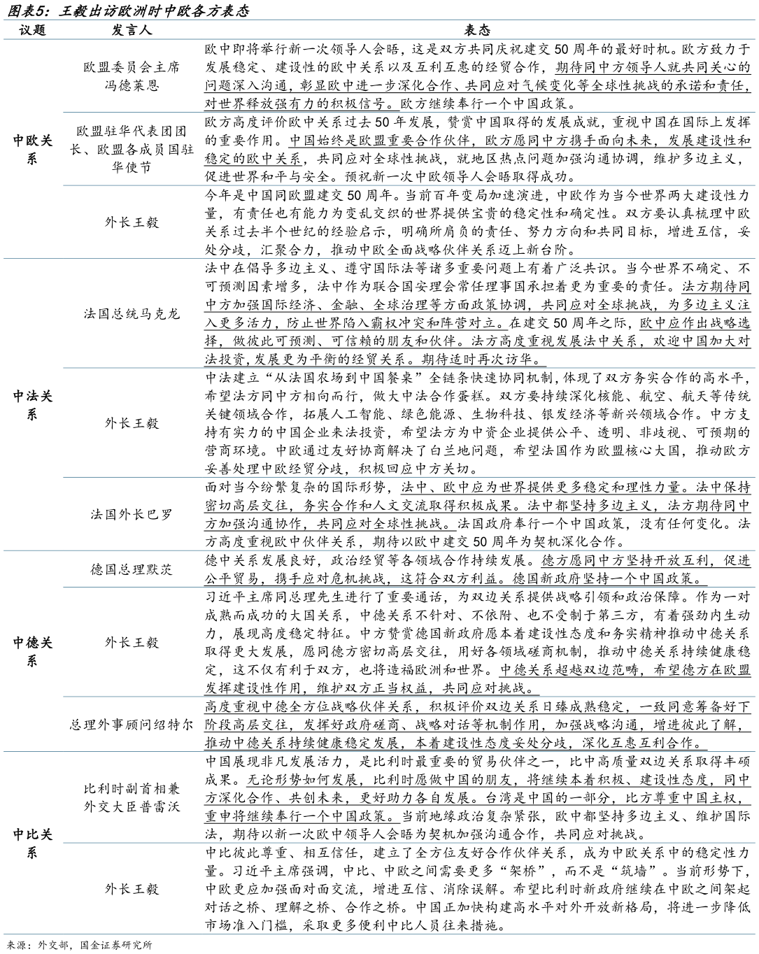 你知道王毅出访欧洲时中欧各方表态