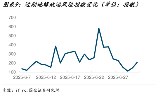 如何解释近期地缘政治风险指数变化（单位：指数）    近期人民币汇率变化
