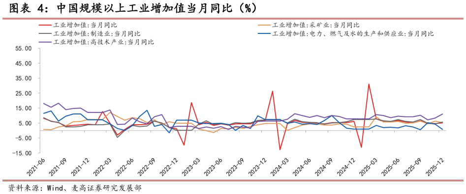 咨询下各位中国规模以上工业增加值当月同比（%）
