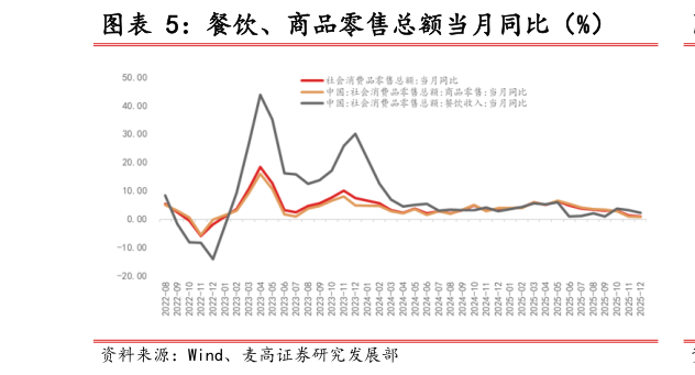 怎样理解餐饮、商品零售总额当月同比（%）