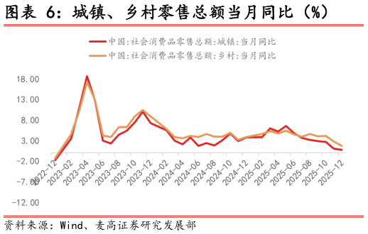 请问一下城镇、乡村零售总额当月同比（%）