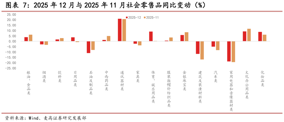 咨询下各位2025 年 12 月与 2025 年 11 月社会零售品同比变动（%）