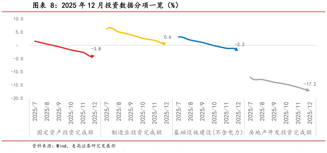 谁知道2025 年 12 月投资数据分项一览（%）