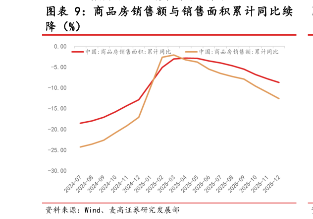 如何解释商品房销售额与销售面积累计同比续