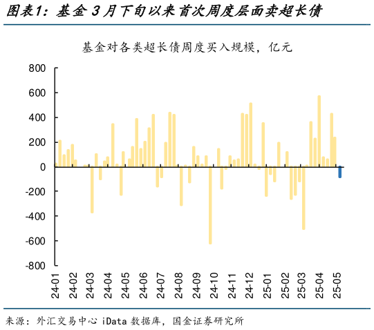 怎样理解基金3月下旬以来首次周度层面卖超长债