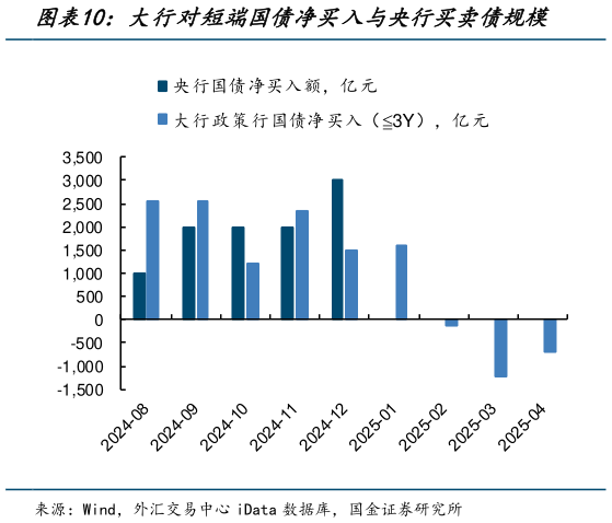 想关注一下大行对短端国债净买入与央行买卖债规模
