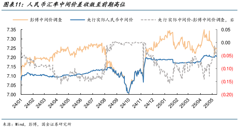 如何解释人民币汇率中间价差收敛至前期高位