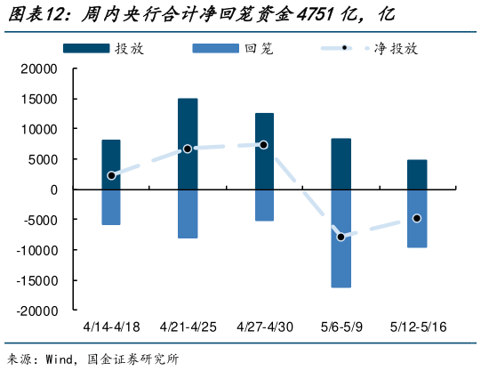 如何了解周内央行合计净回笼资金4751亿，亿
