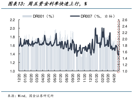 谁能回答周五资金利率快速上行，%