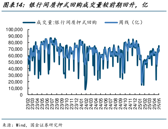 怎样理解银行间质押式回购成交量较前期回升，亿