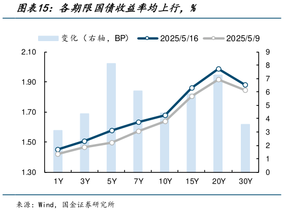 如何了解各期限国债收益率均上行，%