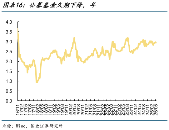 一起讨论下公募基金久期下降，年