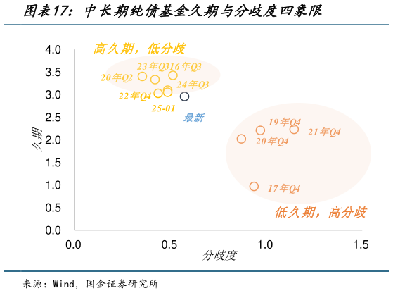我想了解一下中长期纯债基金久期与分歧度四象限