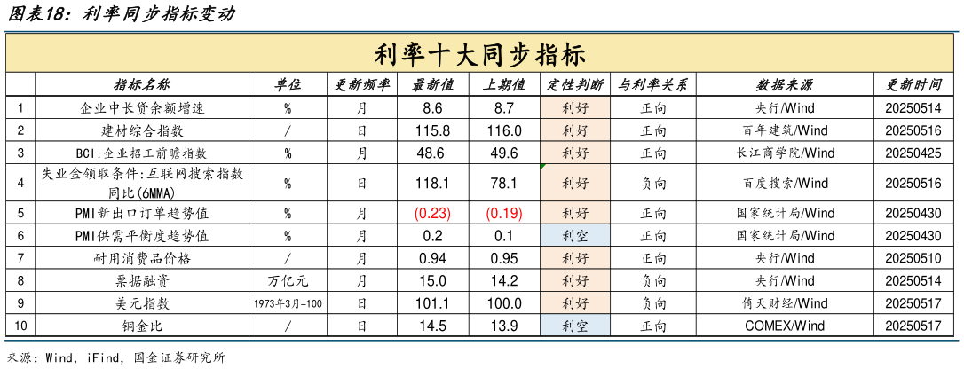 一起讨论下利率同步指标变动