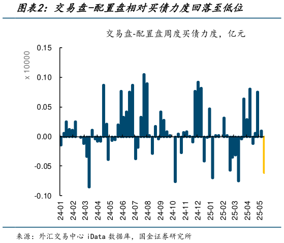 谁知道交易盘-配置盘相对买债力度回落至低位