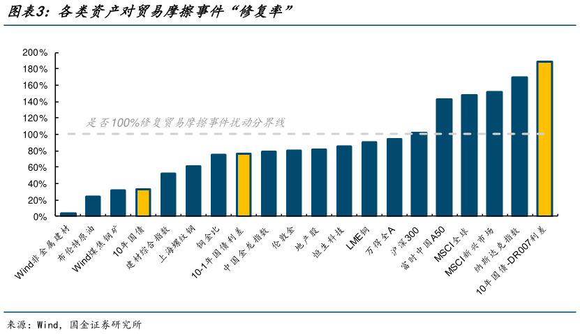 谁知道各类资产对贸易摩擦事件“修复率”