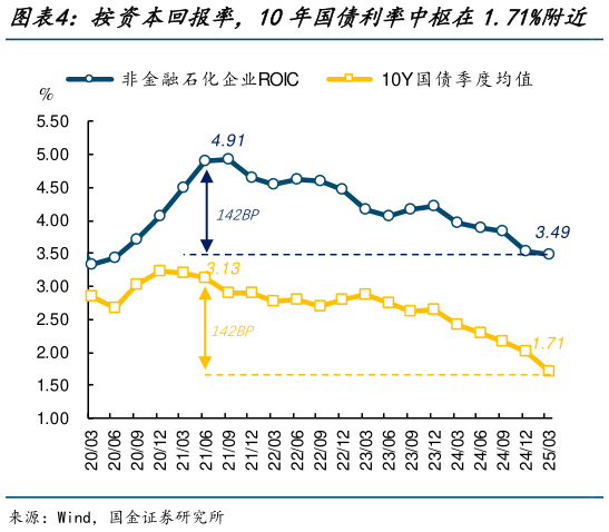 如何了解按资本回报率，10年国债利率中枢在1.71%附近   价格拟合的10年国债利率中枢在1.61%附近