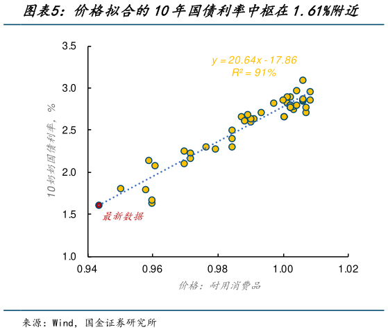如何看待价格拟合的10年国债利率中枢在1.61%附近