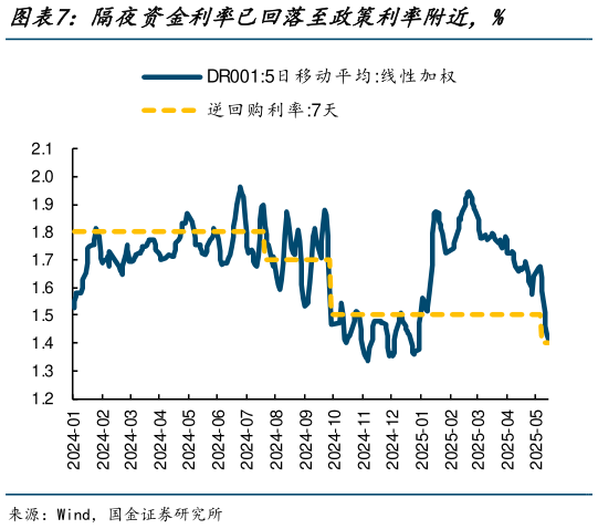 如何解释隔夜资金利率已回落至政策利率附近，%