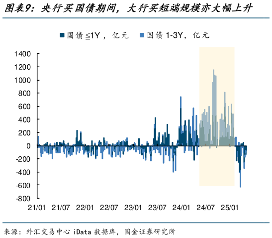 咨询下各位央行买国债期间，大行买短端规模亦大幅上升    大行对短端国债净买入与央行买卖债规模