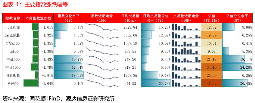 你知道主要指数涨跌幅等