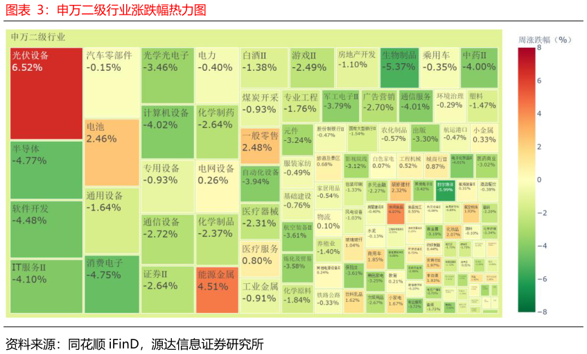 想问下各位网友申万二级行业涨跌幅热力图
