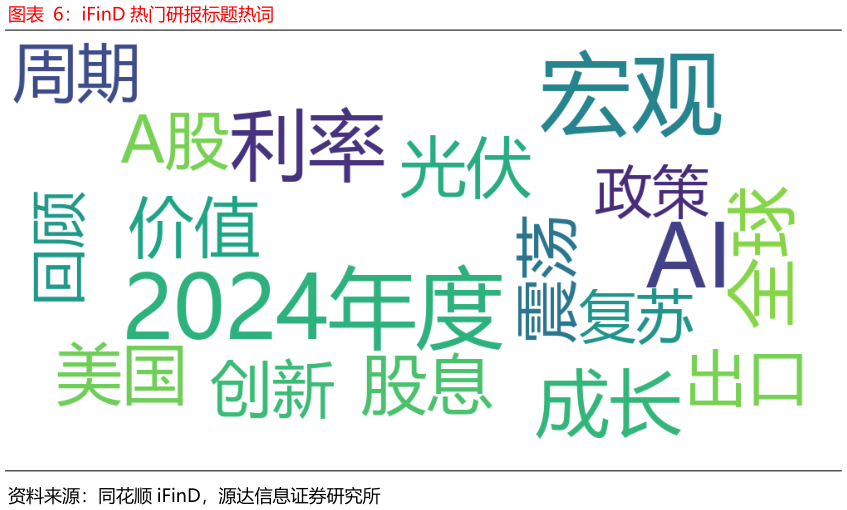 各位网友请教一下iFinD 热门研报标题热词