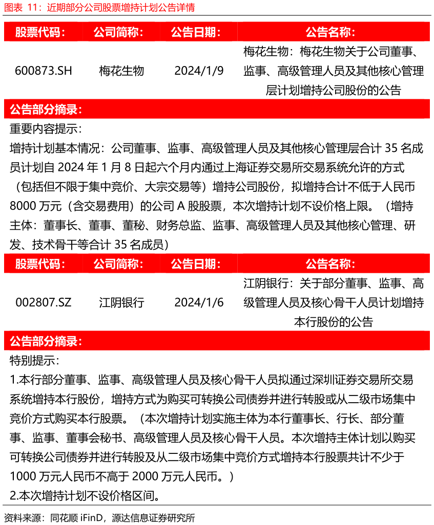 如何了解近期部分公司股票增持计划公告详情