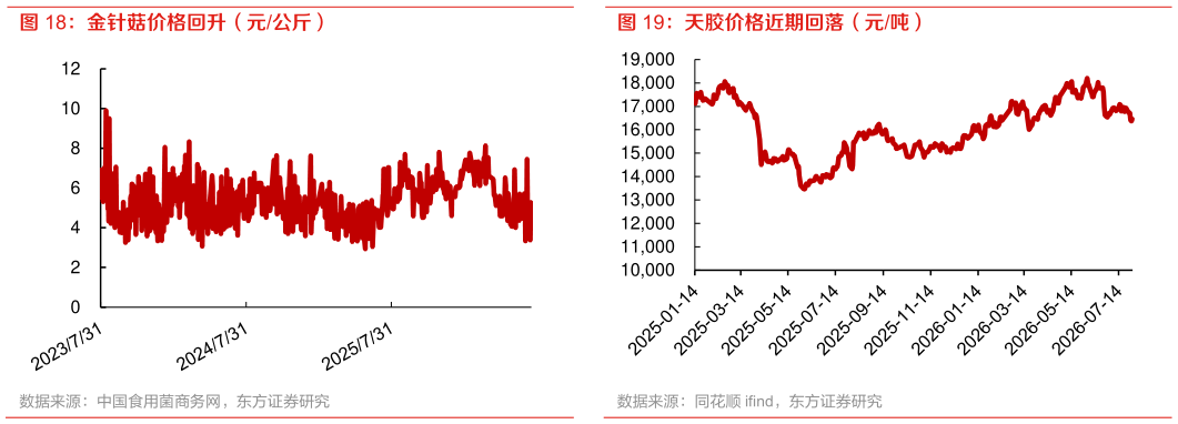 各位网友请教一下金针菇价格回升（元公斤） 天然橡胶原料价格季节性回落（泰铢公斤） 天胶价格近期回落（元吨）