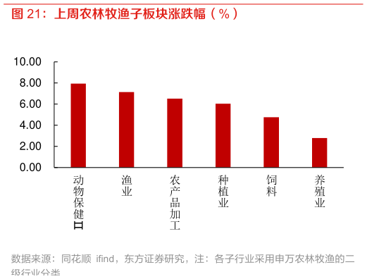 我想了解一下上周农林牧渔子板块涨跌幅（%）