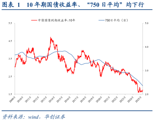 怎样理解10 年期国债收益率、“750 日平均”均下行?