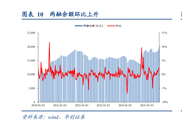 各位网友请教一下两融余额环比上升?