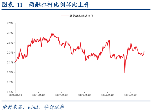 你知道两融杠杆比例环比上升?