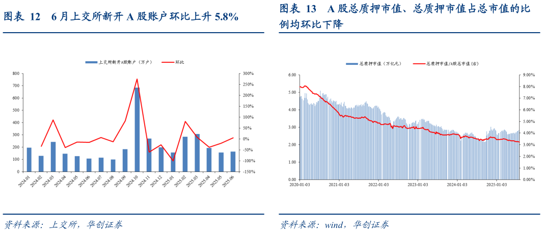如何了解6 月上交所新开 A 股账户环比上升 5.8%A 股总质押市值、总质押市值占总市值的比?