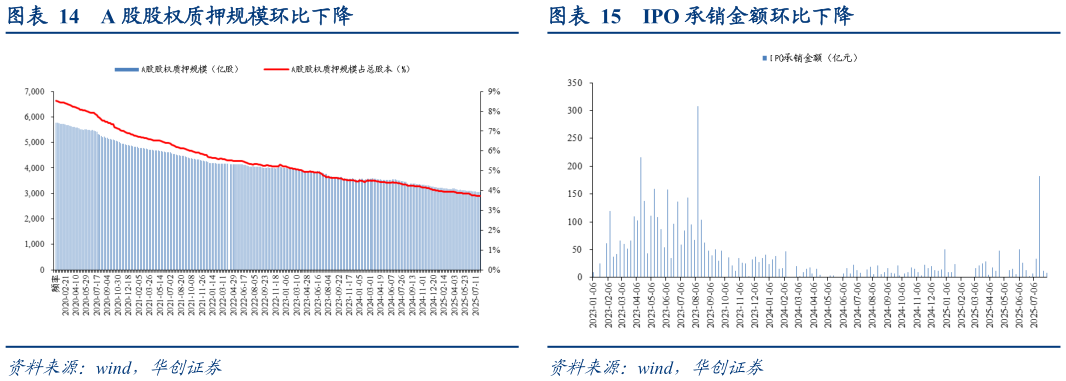 想问下各位网友A 股股权质押规模环比下降?