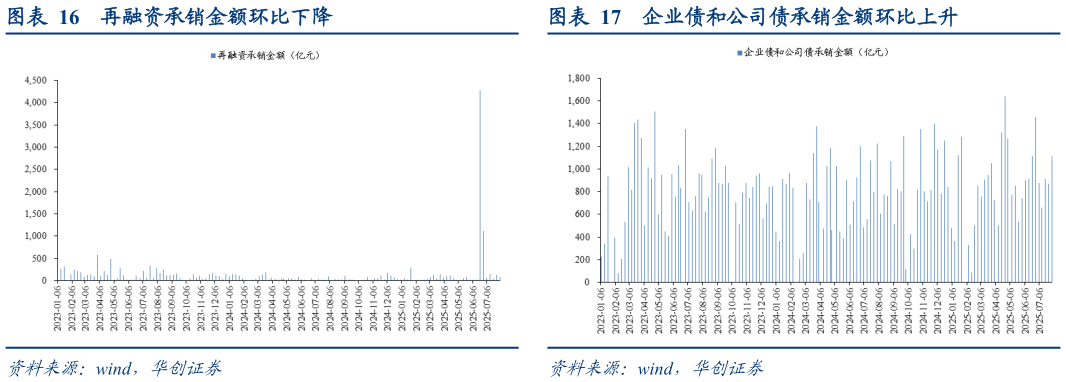 如何解释企业债和公司债承销金额环比上升?