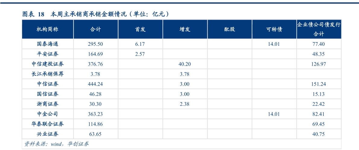 如何才能本周主承销商承销金额情况(单位:亿元)?