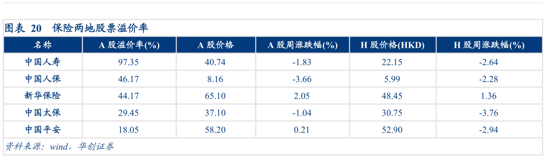 各位网友请教一下保险两地股票溢价率?