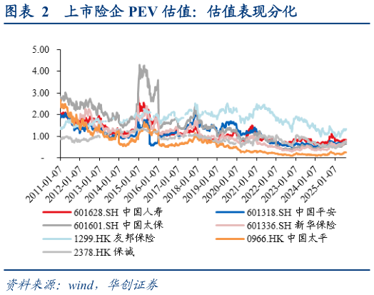 咨询下各位上市险企 PEV 估值：估值表现分化?